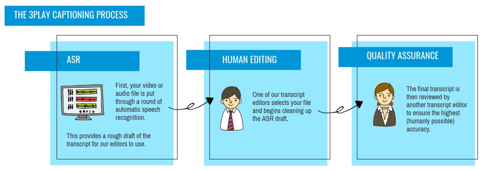 showing the 3play captioning process starting with ASR and ending with two rounds of human editing"