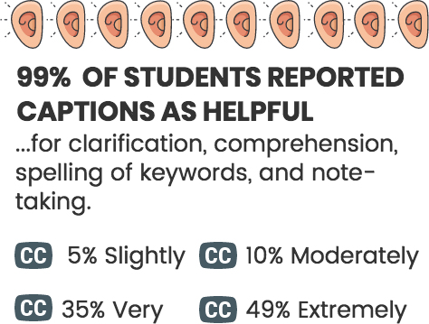99% of students reported captions helpful for clarification, comprehension, spelling of keywords, and note-taking. 5% slightly. 10% moderately. 35% very. 49% extremely.