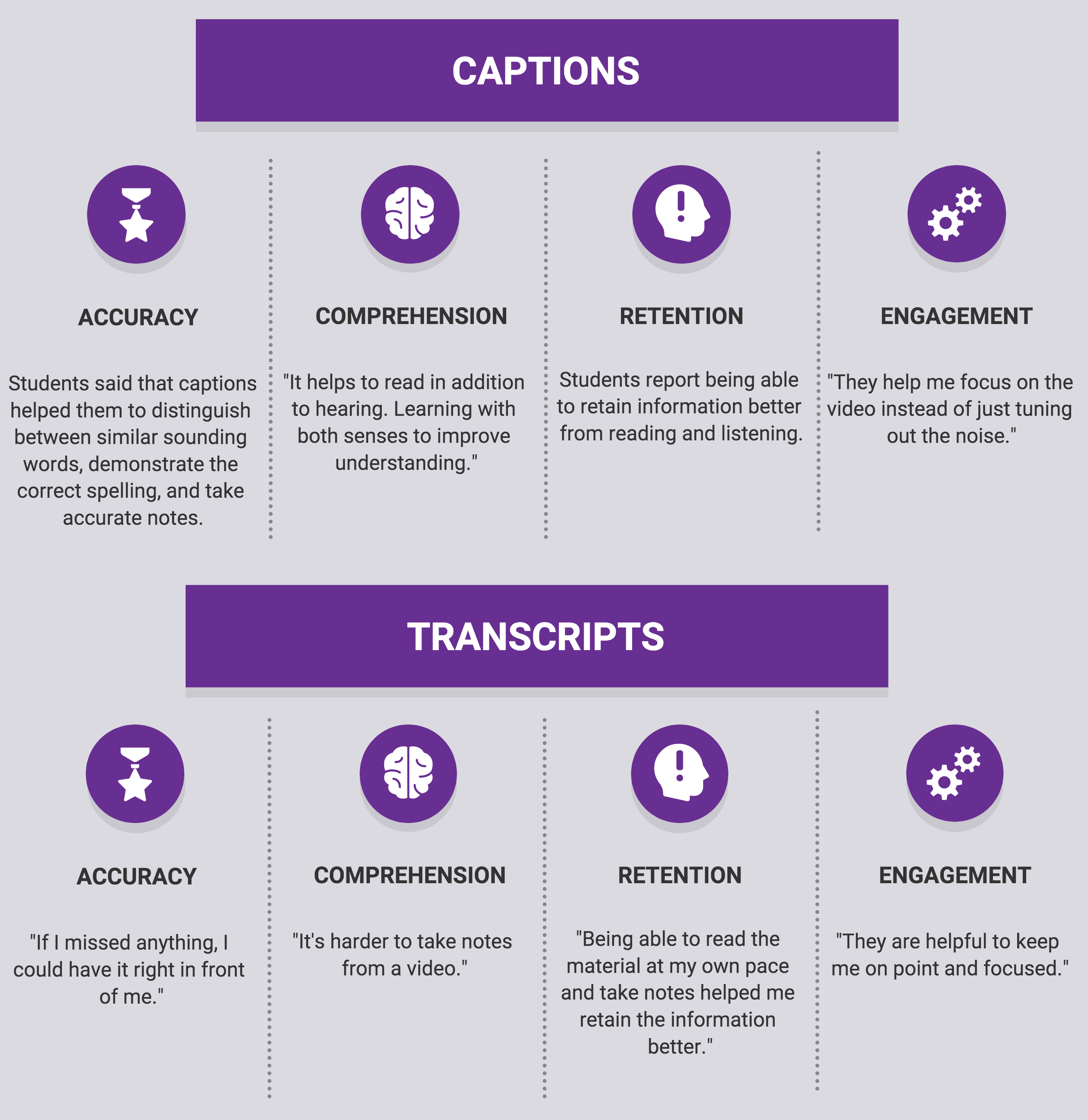 Captions. Accuracy: Students said that captions helped them to distinguish between similar sounding words, demonstrate the correct spelling, and take accurate notes. Comprehension: 