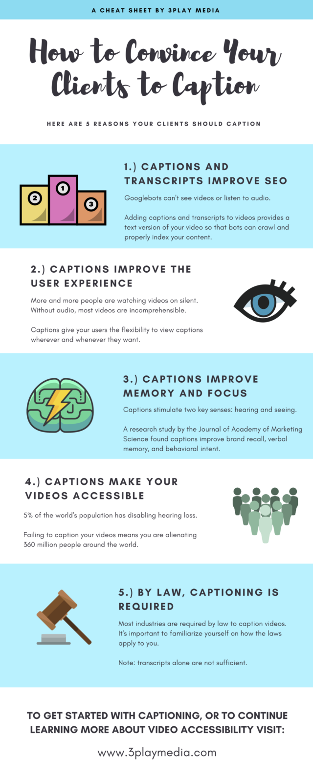 A FACT CHEAT SHEET BY 3PLAY MEDIA How to Convince Your Clients to Caption HERE ARE 5 REASONS YOUR CLIENTS SHOULD CAPTION 1.) CAPTIONS AND TRANSCRIPTS IMPROVE SEO Googlebots can't see videos or listen to audio. Adding captions and transcripts to videos provides a text version of your video so that bots can crawl and properly index your content. 2.) CAPTIONS IMPROVE THE USER EXPERIENCEMore and more people are watching videos on silent. Without audio, most videos are incomprehensible. Captions give your users the flexibility to view captions wherever. 3.) CAPTIONS IMPROVE MEMORY AND FOCUS Captions stimulate two key senses: hearing and seeing. A research study by the Journal of Academy of Marketing Science found captions improve brand recall, verbal memory, and behavioral intent. 4.) CAPTIONS MAKE YOUR VIDEOS ACCESSIBLE 5% of the world's population has disabling hearing loss. Failing to caption your videos means you are alienating 360 million people around the world. 5.) BY LAW, CAPTIONING IS REQUIRED Most industries are required by law to caption videos. It's important to familiarize yourself on how the laws apply to you. Note: transcripts alone are not sufficient. TO GET STARTED WITH CAPTIONING, OR TO CONTINUE LEARNING MORE ABOUT VIDEO ACCESSIBILITY VISIT: www.3playmedia.com