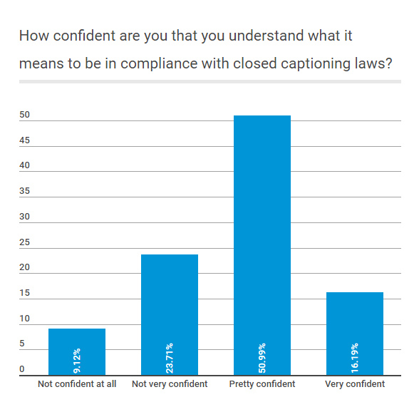 Column chart showing how confident respondents are about their understanding of captioning laws: 9.12% are not confident at all; 23.71% are not very confident; 50.99% are pretty confident; 16.19% are very confident.