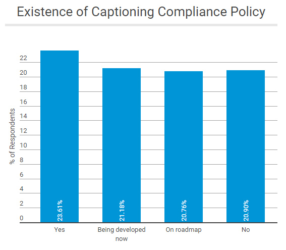 Column chart showing the existence of clear captioning policies at organizations: 23.61% of organizations have a policy; 21.18% are developing one now; 20.76% have a plan to develop a policy on their roadmap; 20.9% do not have a policy.