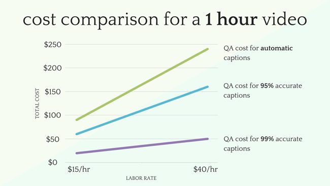 QA cost increases dramatically based on accuracy. The chart shows a line graph of cost for QAing 99% accurate captions compared to 95% accurate captions compared to automatic captions.