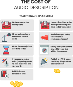 Cost of Audio Description: Traditional v. 3Play Media. Left side, under traditional it reads: Writers create the descriptions, Hire a voice actor or actress to record audio, Write the descriptions into time codesIf necessary, make edits (requiring you to re-hire the actor and re-record), Publish for an additional cost. 5 coins are shown. On the right side under 3Play Media it reads: Human describer writes descriptions using the time-coded transcript, Audio is output using customizable synthesized speech, Easily and quickly make any edits you'd like within the account, Publish in HTML using the 3Play Plugin at no additional cost. Two coins are under this side.