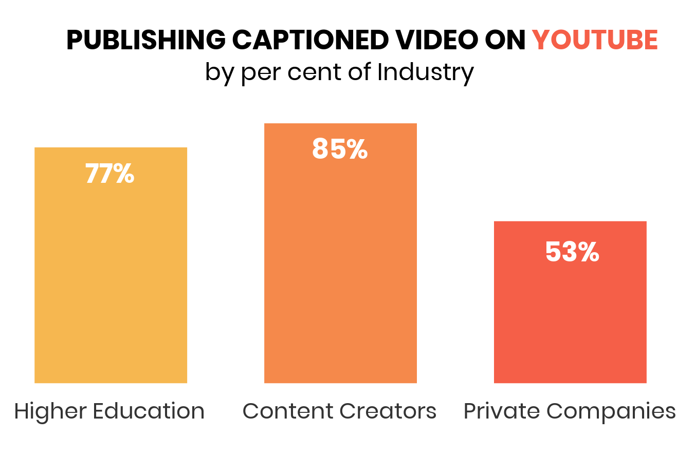 Publishing Captioning Video on YouTube by per cent of industry: Higher Education, 77%. Content Creators, 85%. Private Companies, 53%.