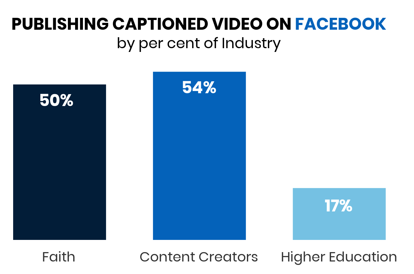 Publishing Captioned Video on Facebook by per cent of industry: Faith, 50%. Content Creators, 54%. Higher Education, 17%.