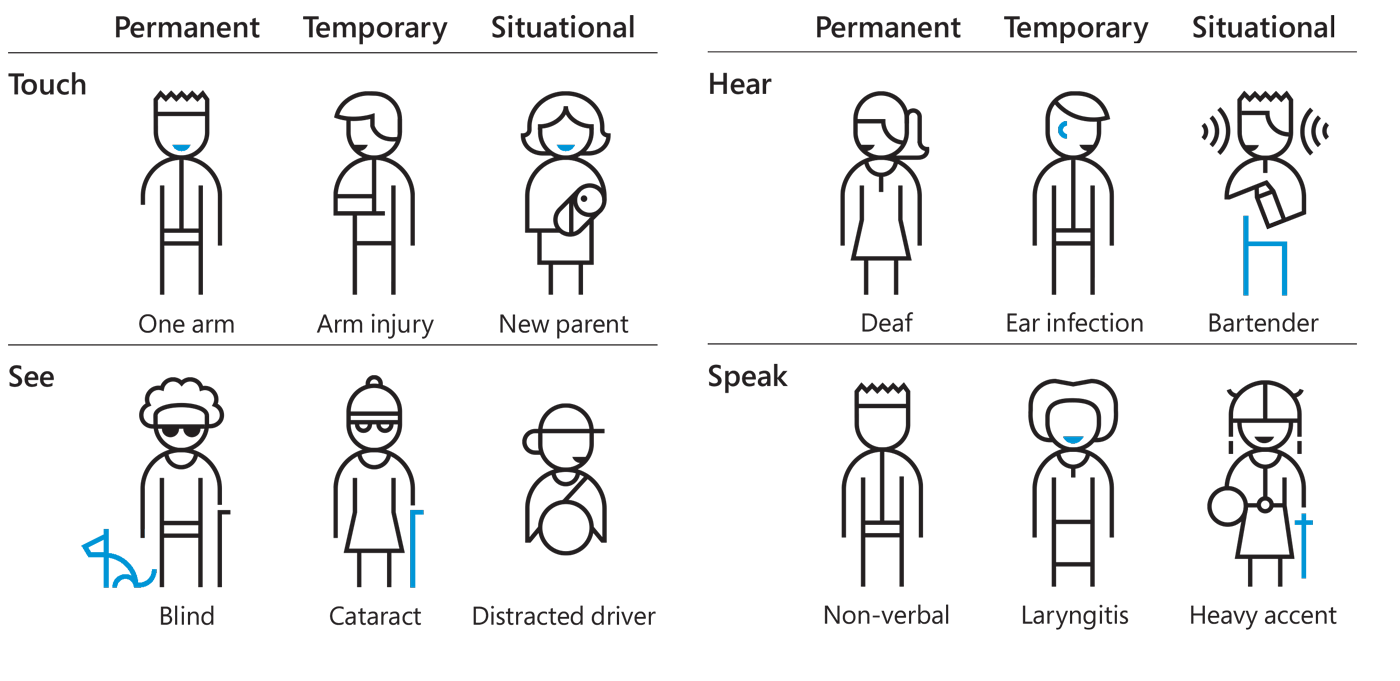 graph showing the Permanent Temporary and Situational disabilities. in Touch there is One arm Arm injury New parent. in See there is Blind Cataract Distracted driver. in Hear there is Deaf Ear infection Bartender. in Speak there is Non-verbal Laryngitis Heavy accent