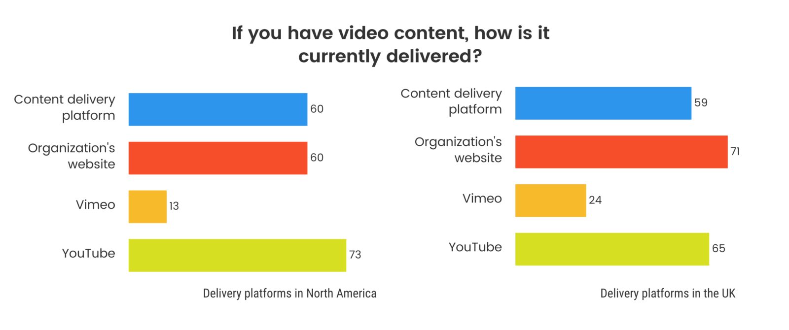 : IF YOU HAVE VIDEO CONTENT, HOW IS IT CURRENTLY DELIVERED? in north america 60 said cotent delivery platform, 60% said organizations website, 13% said vimeo, and 73% said YouTube. in the UK, 59% said content delivery platform, 71% said organizations website, 24% said vimeo, and 65% said YouTube