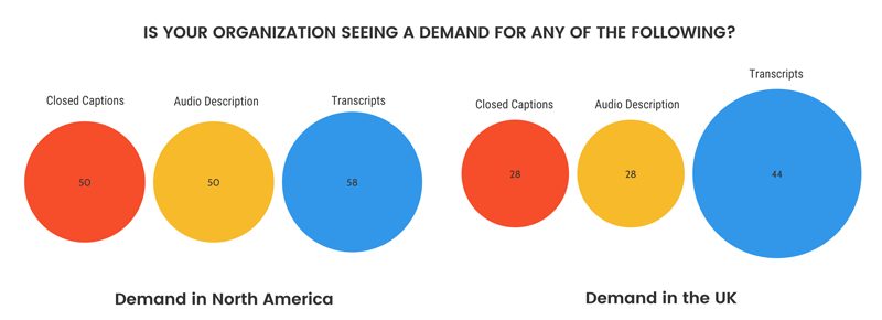 Is your organization seeing demand for any of the following? in North America 50% said closed captions and audio description and 58% said transcripts. In UK 28% said captions and audio descriptions, and 44% said transcript