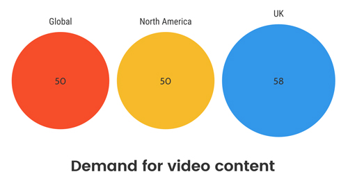 Demand for video content. 50% of publishing houses in North America and globally saw an increase and 58% of publishing houses in the UK saw an increase