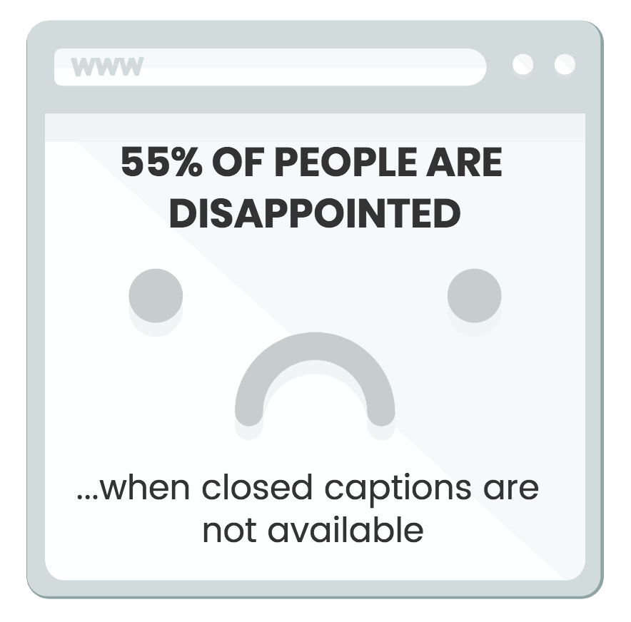 55% of people are disappointed when closed captions are not available.