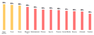 Bar graph showing the % of consumers who expect captioning by content type. Tips/advice: 55%, Food: 53%, News: 52%, Movies/TV: 49%, Entertainment: 45%, Fitness: 43%, Sports: 43%, Finance: 42%, Social Media: 41%, Beauty: 40%, Lifestyle: 39%, Fashion: 35%