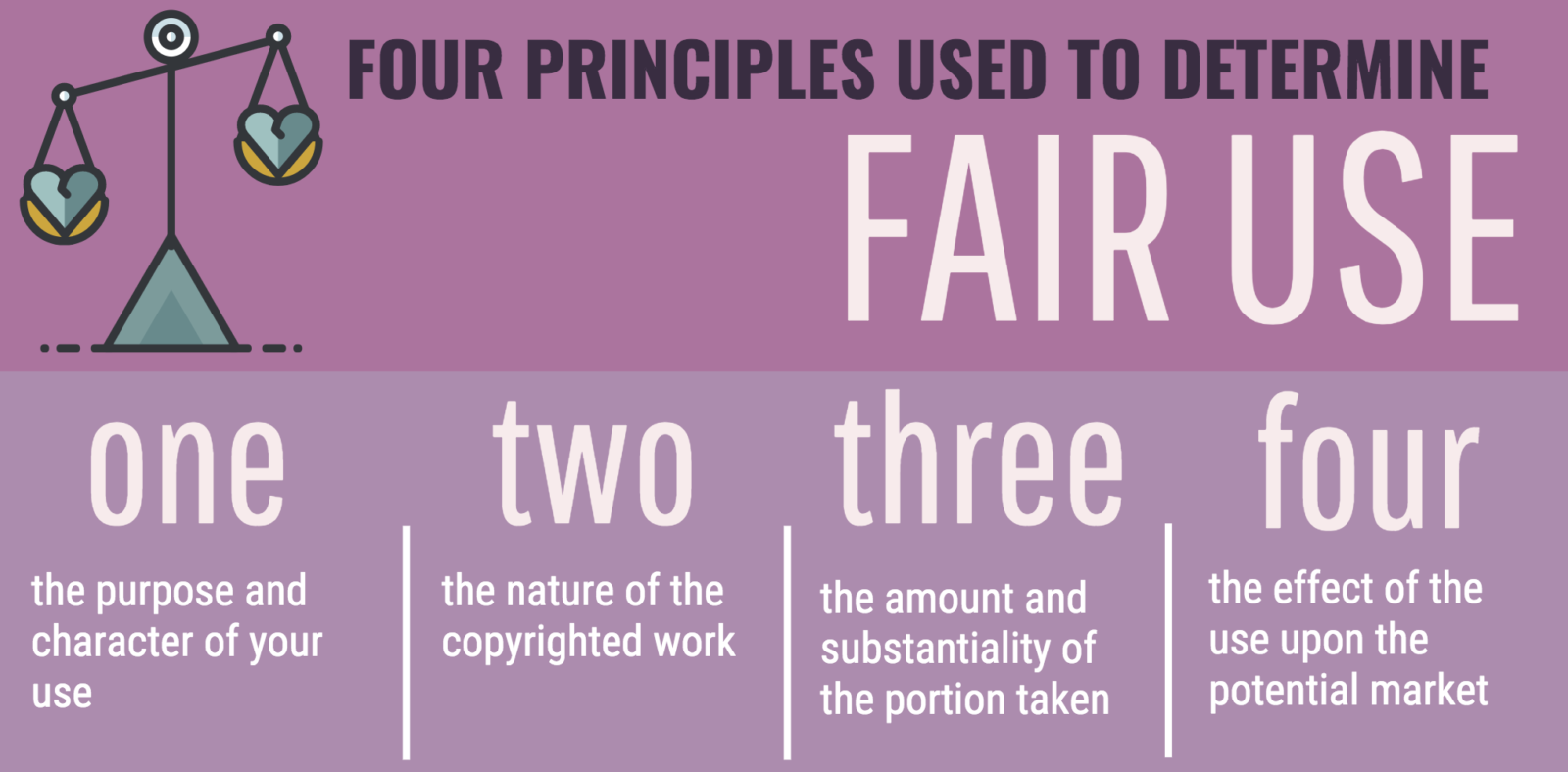 Four Principles Used to Determine Fair Use: one: the purpose and character of your use; 2: the nature of the copyrighted work; 3: the amount and substantiality of the portion taken; 4: the effect of the use upon the potential market