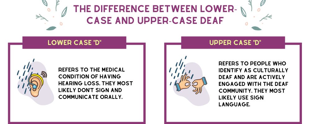 the difference between lower-case and upper-case deaf. Lower-case "d" refers to the medical condition of having hearing loss. They most likely don't sign and communicate orally. Upper case "D" refers to people who identify as culturally deaf and are actively engaged with the deaf community. they most likely use sign language. 