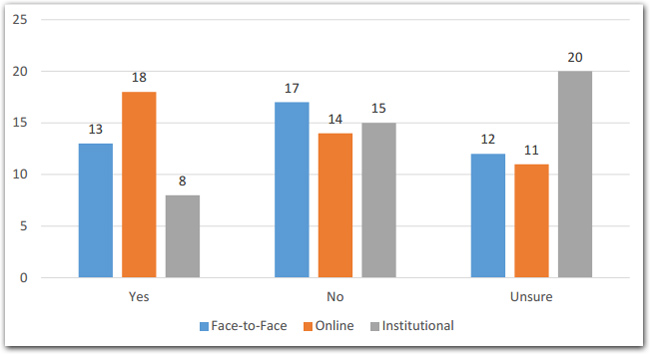 Chart: Do Video Guidelines Exist for Various Purposes?