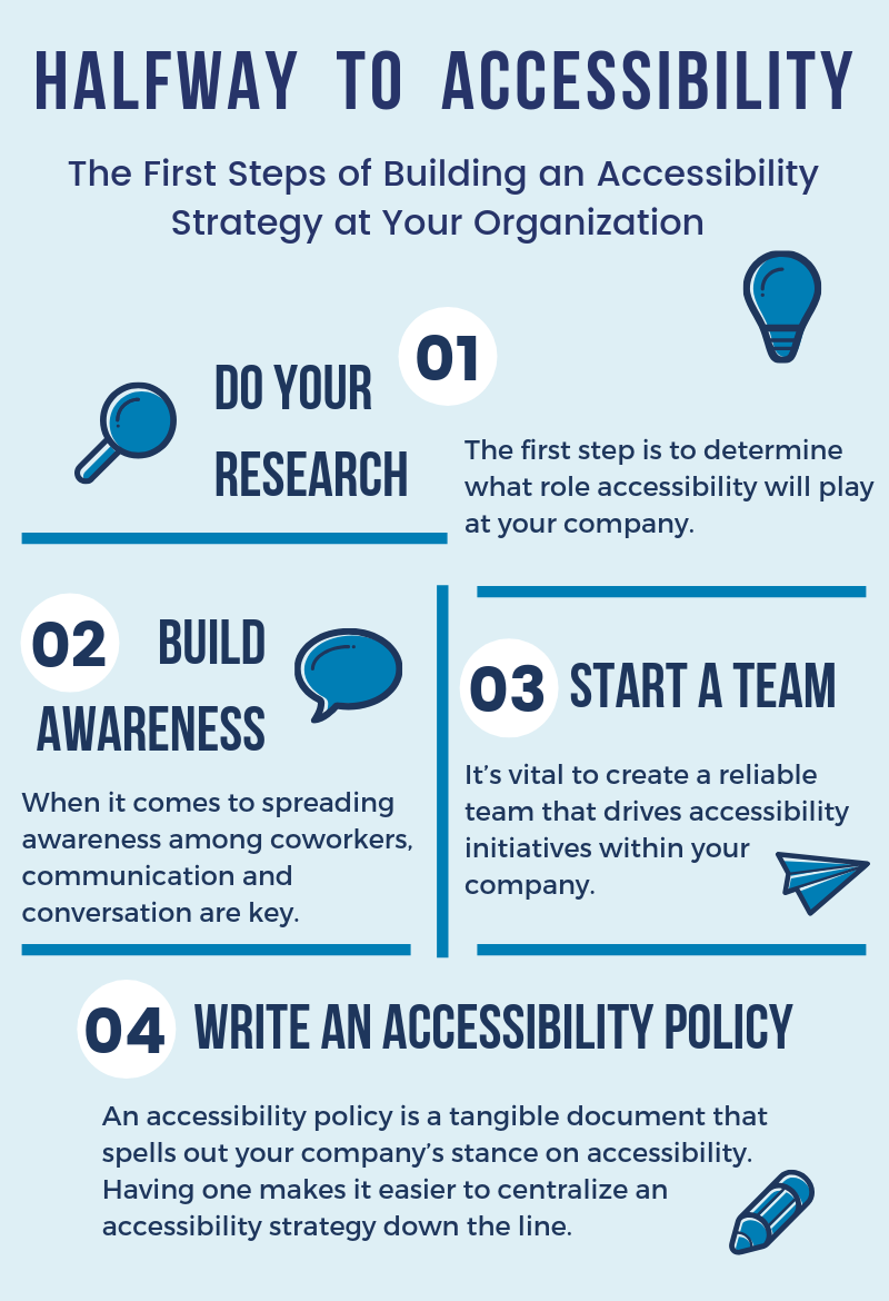 Get halfway to accessibility at your organization by taking these first steps: Do your research on what role accessibility plays at your company, build accessibility awareness among those around you, start an accessibility team with like-minded people, and write an accessibility policy.