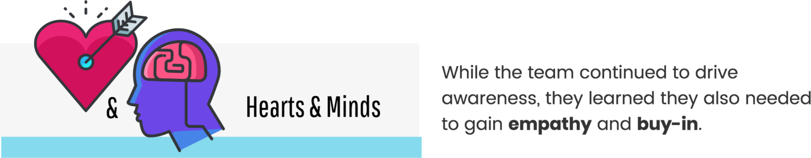 Heart and brain. While the team continued to drive awareness, they learned they also needed to gain empathy and buy-in.