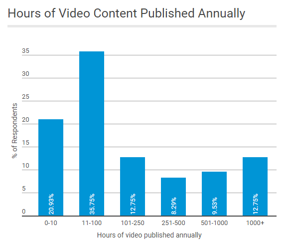 Column chart showing hours of video published annually by organizations. 20.93% of survey respondents publish 0 to 10 hours of video content annually; 35.75% produce 11 to 100; 12.75% produce 101 to 250; 9.53% produce 501 to 1000; 12.75% produce more than 1000.