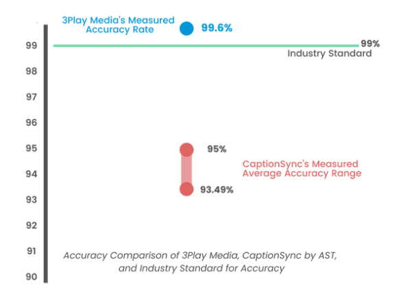 Graph shows 3Play Media's Measured Accuracy Rate at 99.6% and 99% being the industry standard. CaptionSync's measured average accuracy range is between 93.49%-95%.