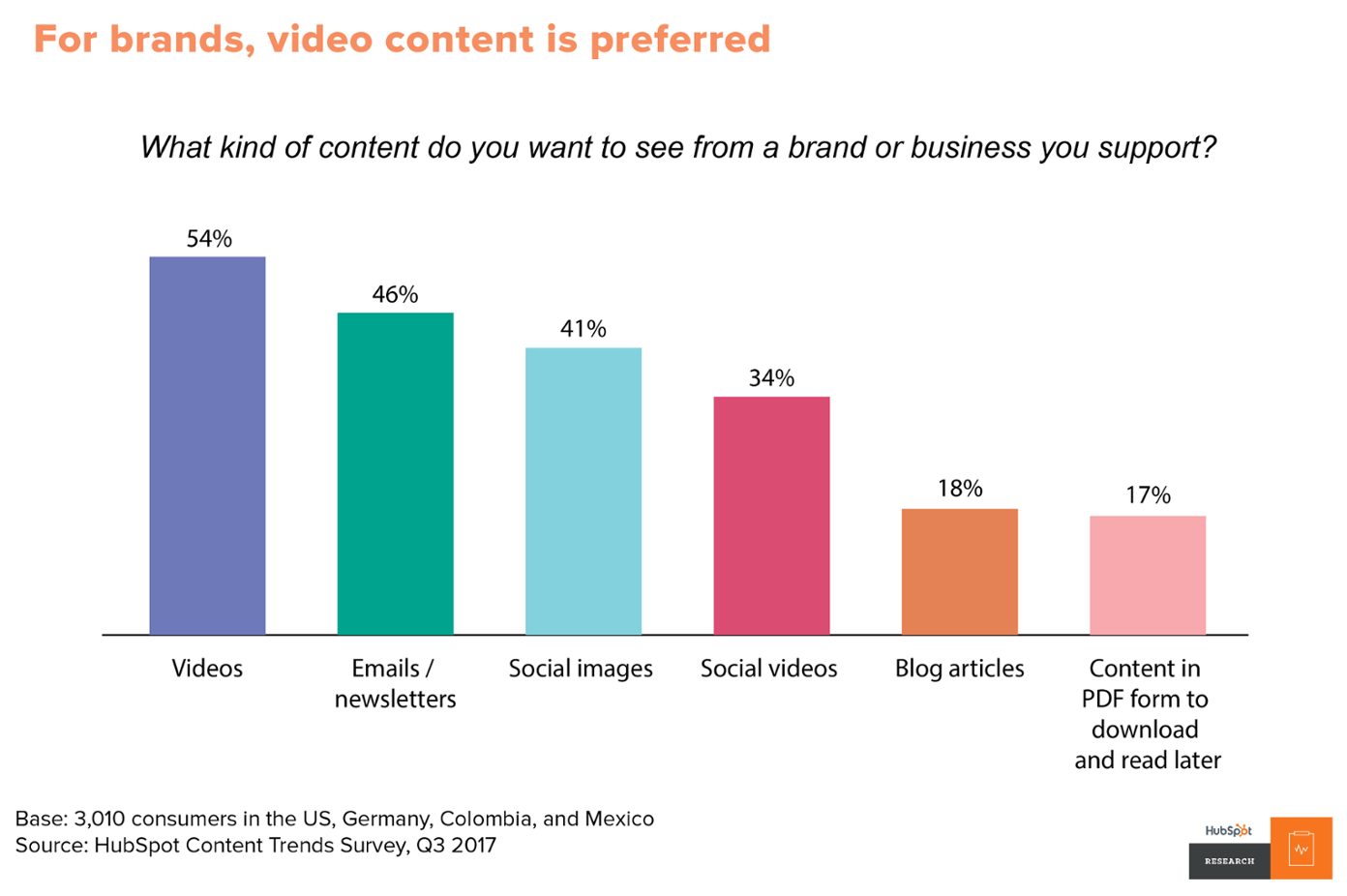 54% of consumers want to see videos from brands they support