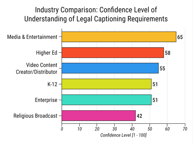 Bar chart, based on average of individual responses, showing the confidence level from 1 to 100 of each industry's understanding of captioning laws: In descending order, Government is at 69 out of 100; Media & Entertainment is at 65; Higher Ed is at 58; Video Content Creator/Distributor is at 55; K-12 is at 51; Enterprise is at 51; Religious Broadcast is at 42.