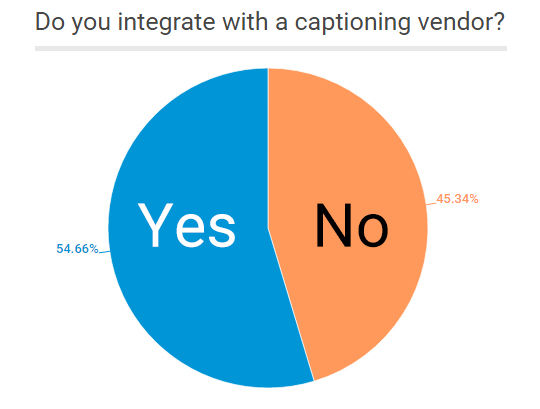 Pie chart showing if captioning is integrated with a video platform across organizations. 54.66% say yes, captioning is integrated with a video platform; 45.34% say they have no captioning integration.