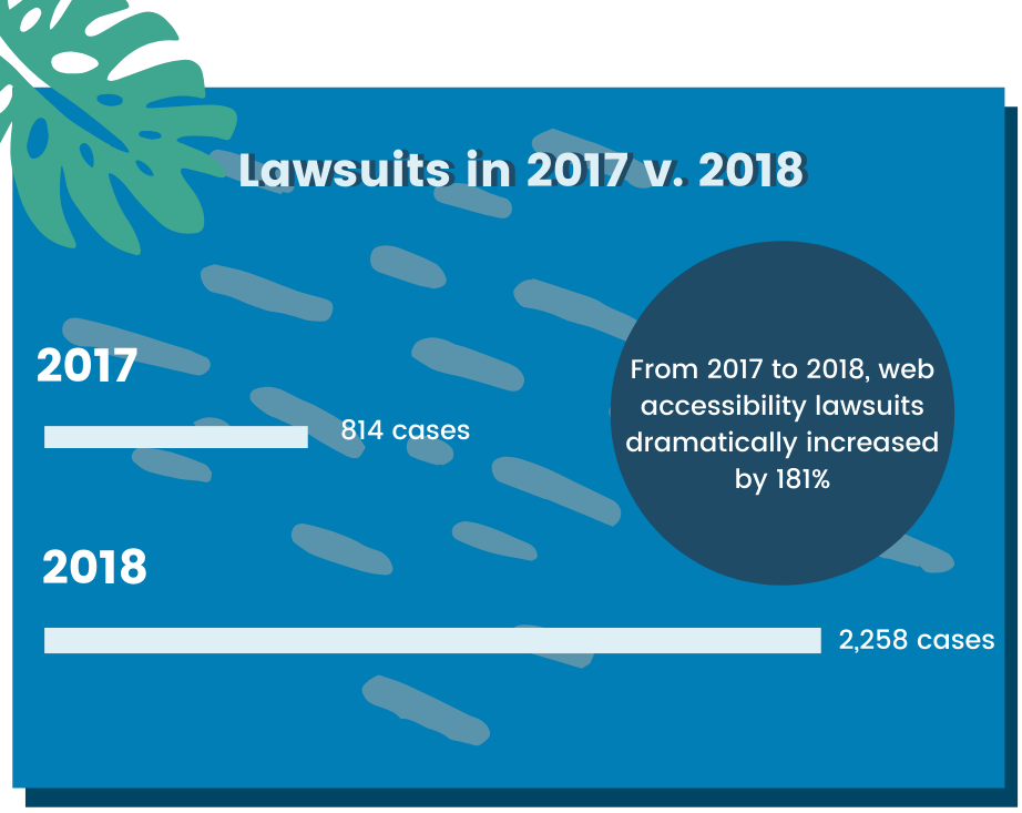 lawsuits in 2017 v. 2018. in 2017 there were 814 cases and in 2018 there were 2,258 cases. In one year, lawsuits dramatically increased by 181%