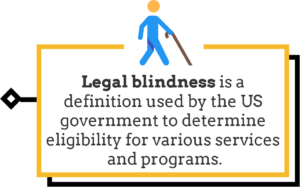 Legal blindness is a definition used by the US government to determine eligibility for various services and programs.