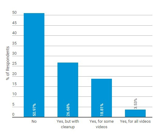 Column chart showing use of automatic captions: 50.97% don't use automatic captions; 26.68% do, but with cleanup; 18.81% do for some videos; 3.53% do for all videos. 