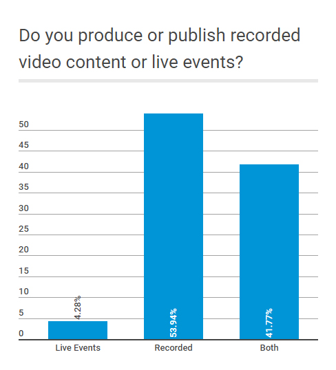 Column chart showing production of live versus recorded video events. 4.28% of respondents are only producing live video events; 53.94% are only producing recorded events; 41.77% are dealing with both live video and recorded events.