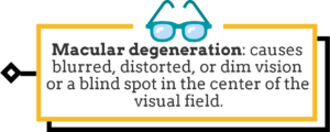 Macular degeneration: causes blurred, distorted, or dim vision or a blind spot in the center of the visual field.