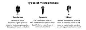 Comparison of condenser, dynamic, and ribbon microphones. Condensers are best for studio recording, dynamics are best for home recording, and ribbons are best for all types of recording.