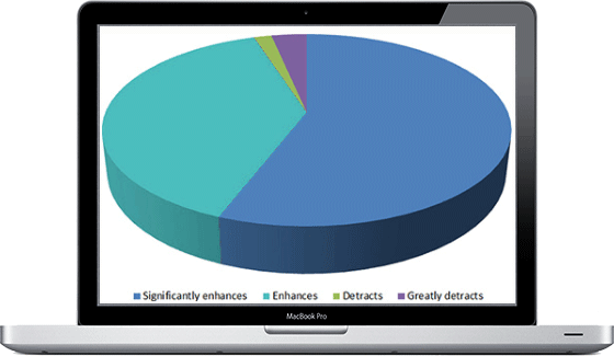 Pie chart showing the majority significantly enhances and enhances