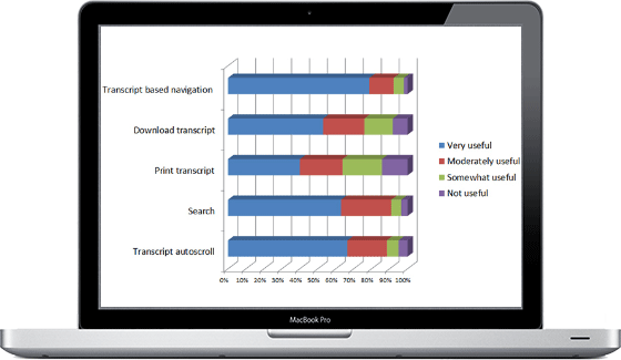 Bar chart showing that Transcript based navigation, Download transcript, Print transcript, Search, and Transcript autoscroll are very useful