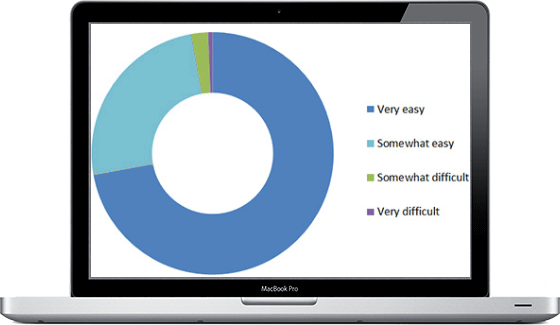 circular graph with mostly very easy, then somewhat easy, then somewhat difficult, then very difficult