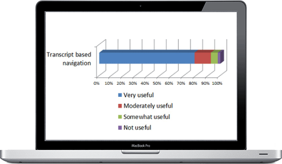 Chart of Transcript Based Navigation. Approximately 72% Very Useful, 16% moderately useful, 4% somewhat useful, 2% not useful
