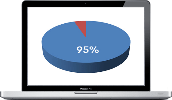 Pie chart with 95%