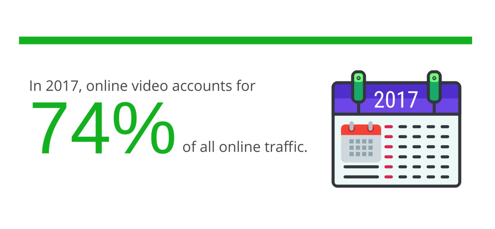 In 2017, online video accounts for 74% of all online traffic.