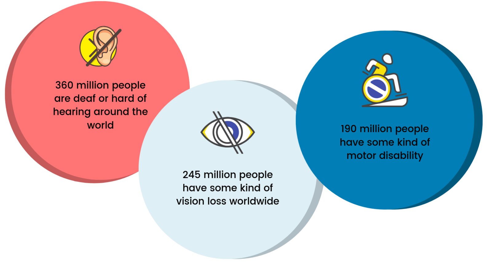 360 million people are deaf or hard of hearing around the world 245 million people have some kind of vision loss 190 million people have some kind of motor disability 