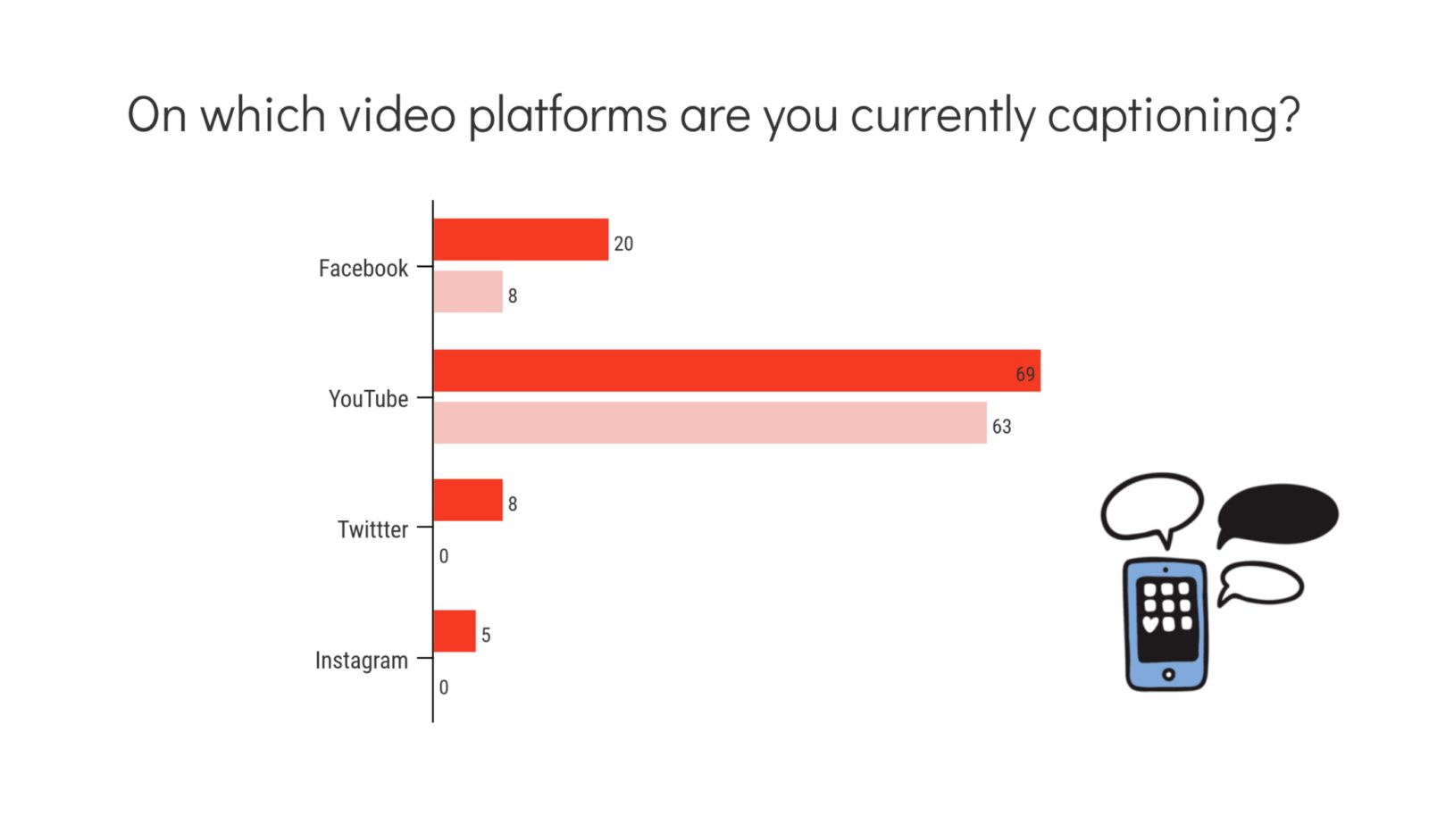 on which platforms do you publish video? comparions of 2017 and 2018 respondednts. For facebook results said 23% and 39% for 2017 and 2018 respectively. for youtube 63% and 78%, Twitter 0% and 19% and instagram 0% and 12%.