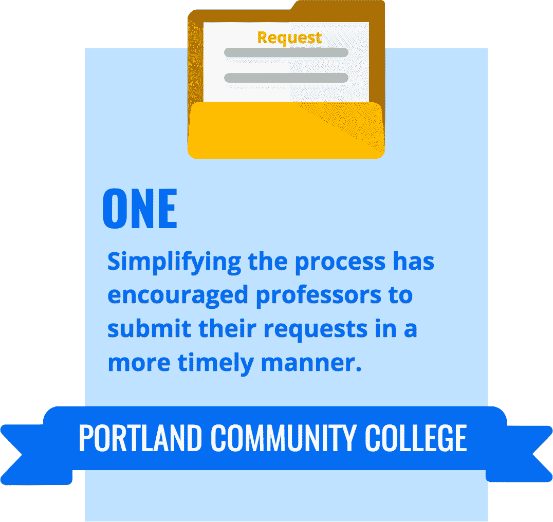1: Portland Community College. Simplifying the process has encouraged professors to submit their requests in a more timely manner.