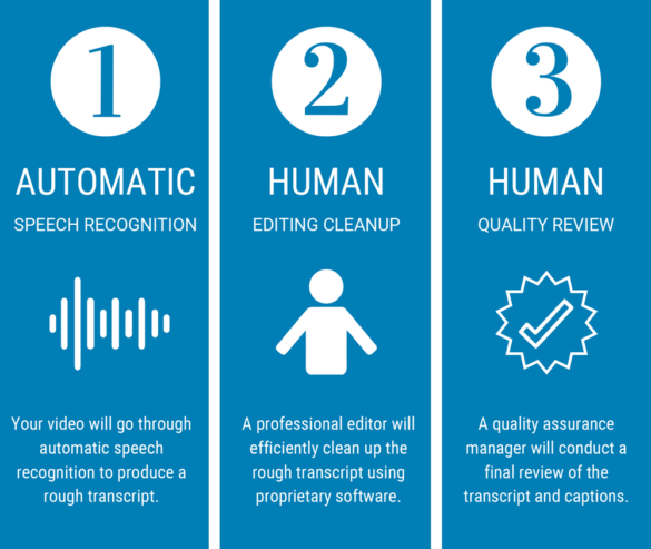 1 - Automatic Speech Recognition: Your video will go through ASR to produce a rough transcript. 2: Human editing cleanup - A professional editor will efficiently clean up the rough transcript using proprietary software. 3: Human Quality Review - A quality assurance manager will conduct a final review of the transcript and captions.