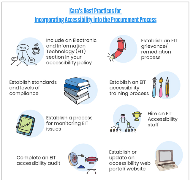 Kara's best practices for incorporating accessibility into the procurement process are Include an Electronic and Information Technology (EIT) section Establish standards and level of compliance  Establish an EIT grieveance/ remediation rocess Establish an EIT accessibility training process Establish a process for monitoring EIT issues Hire EIT Accessibility Staff Search and complete vendor for EIT accessibility audit Establish an accessibility Web Portal/website