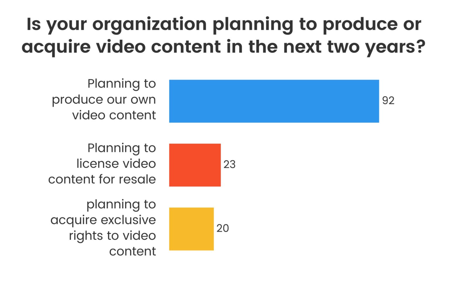 : HOW IS YOUR ORGANIZATION USING, OR PLANNING TO USE, VIDEO CONTENT? 92% said planning to produce our own content, 23% said planning to license video content for resale and 20% said planning to acquire exclusive rightst to video content