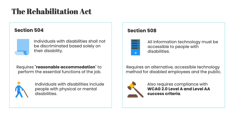 The Rehabilitation Act Section 504 Individuals with disabilities shall not be discriminated based solely on their disability. Requires "reasonable accommodation to perform the essential functions of the job. Individuals with disabilities include people with physical or mental disabilities. Section 508 All information technology must be accessible to people with disabilities. Requires an alternative, accessible technology method for disabled employees and the public. Also requires compliance with WCAG 2.0 Level A and Level AA success criteria.