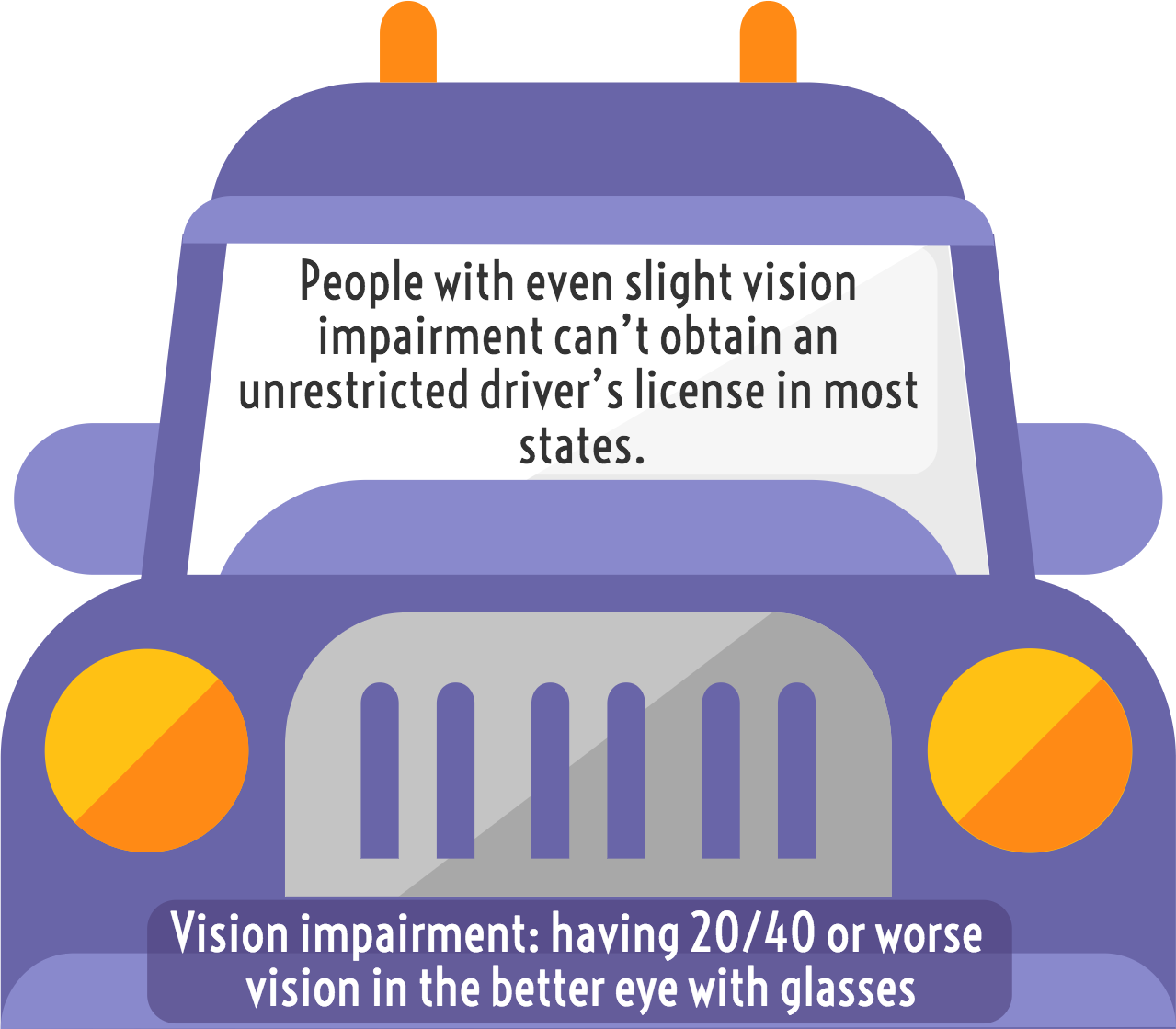 People with even slight vision impairment can't obtain an unrestricted driver's license in most states. Vision impairment: having 20/40 or worse vision in the better eye with glasses