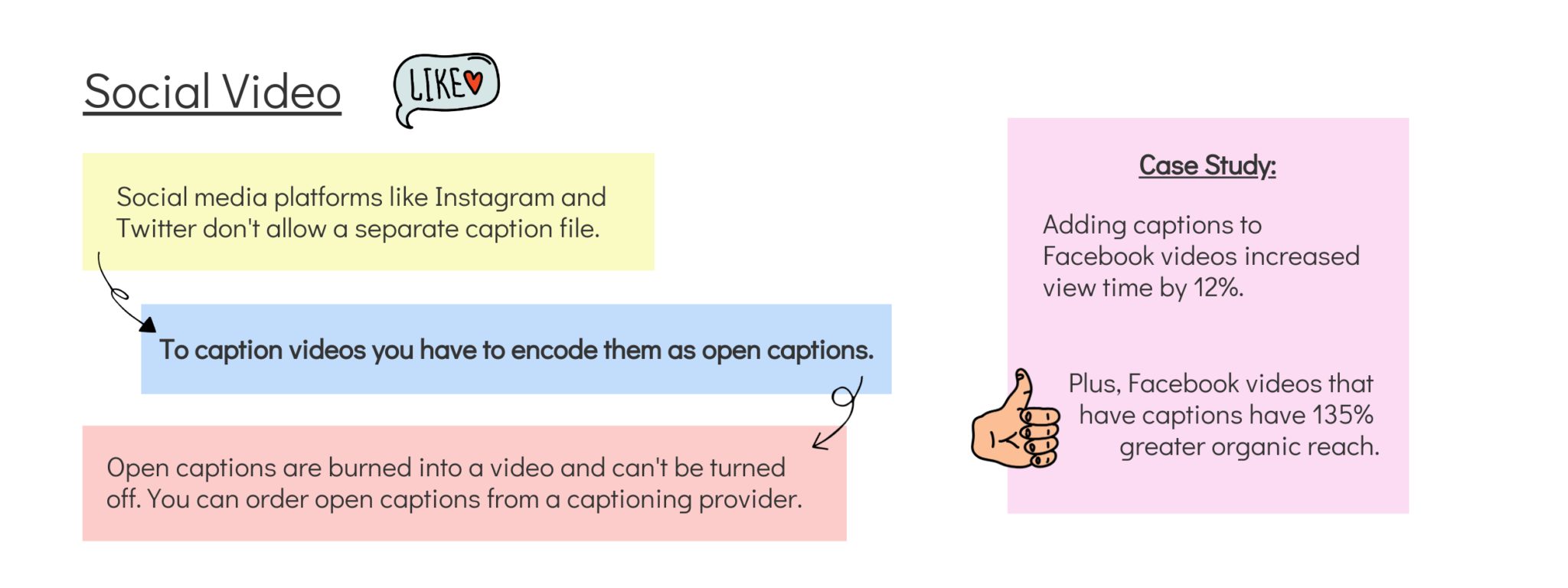 Social Video Social media platforms like Instagram and Twitter don't allow a separate caption file.  To caption videos you have to encode them as open captions.Open captions are burned into a video and can't be turned off. You can order open captions from a captioning provider. Captions improve brand recall, verbal memory, and behavioral intent. Adding captions to Facebook videos increased view time by 12%. Plus, Facebook videos that have captions have 135% greater organic reach.