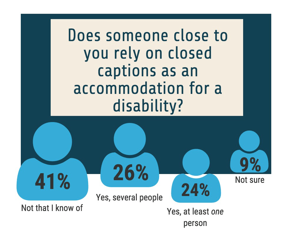 Does someone close to you require closed captions to accommodate a disability? 41% not that I know of; 26% yes, several people; 24% yes, at least one person; 9% not sure.