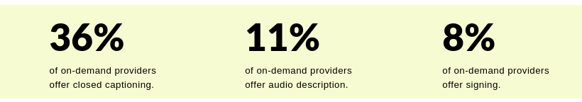 6% of providers offer closed captioning. just 11% of providers offer audio description and only 8% offer signing.