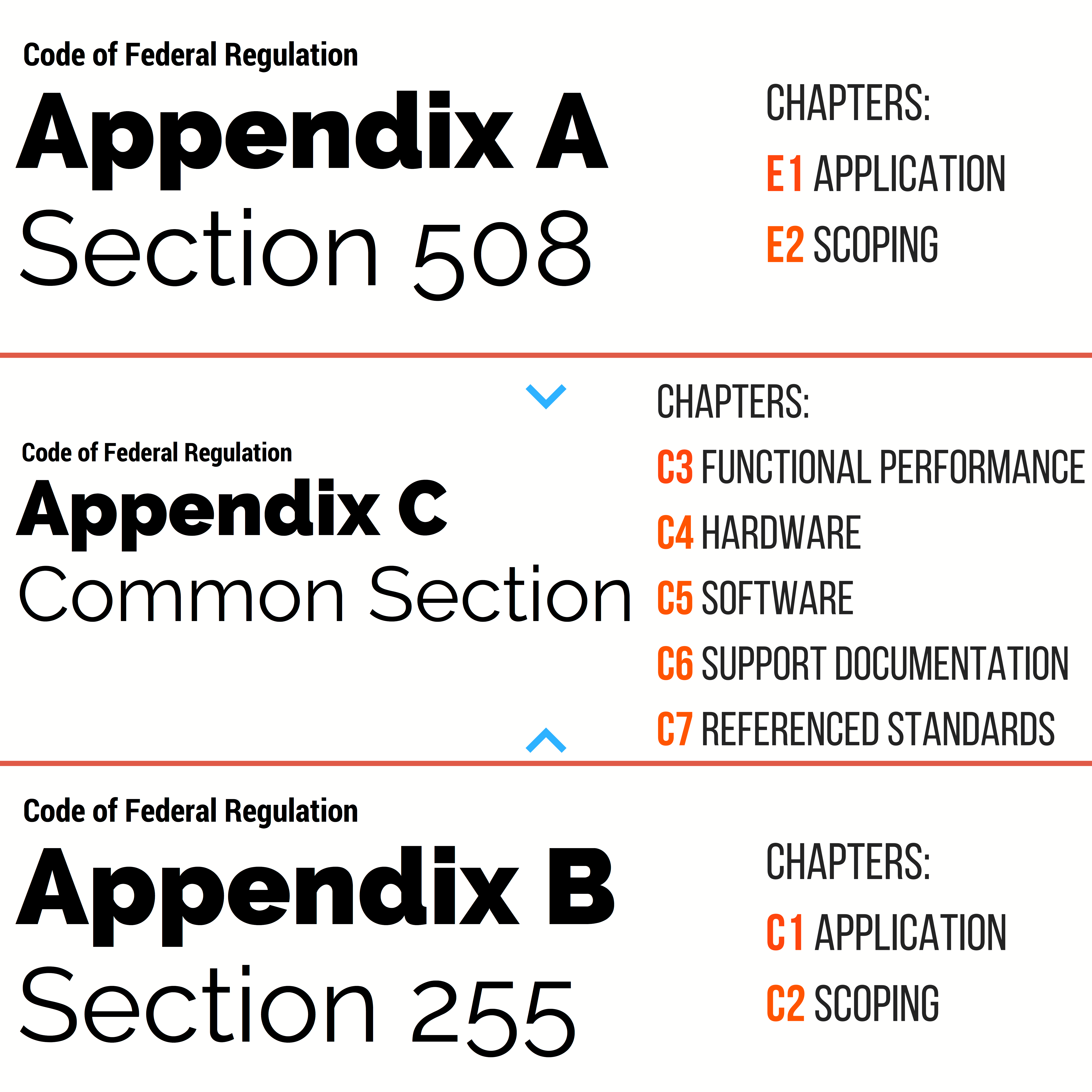 Code of federal regulation Appendix A Section 508. Chapters include E1 application, E2 scoping. Appendix C is the common section between Section 508 and section 255. these chapters include C3 Functional Performance C4 Hardware C5 Software C6 Support Documentation C7 Referenced Standards. Appendix b is section 255 and includes C1 Application and C2 Scoping.